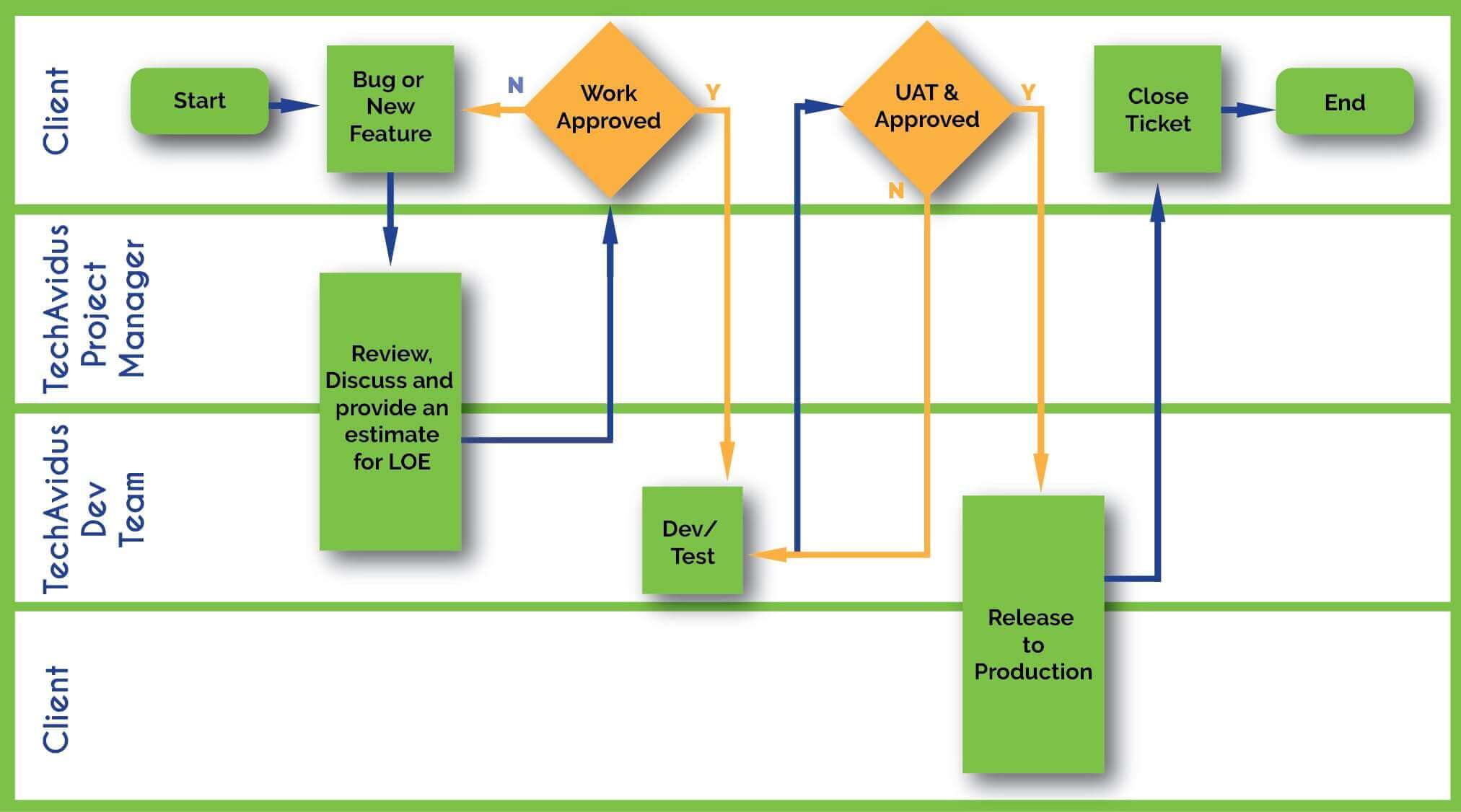 How We Work