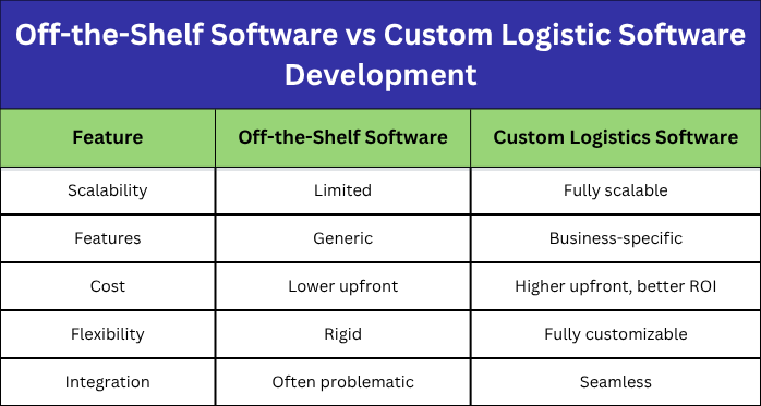 Why Custom Logistics Software Development Is Crucial for Modern Supply ...