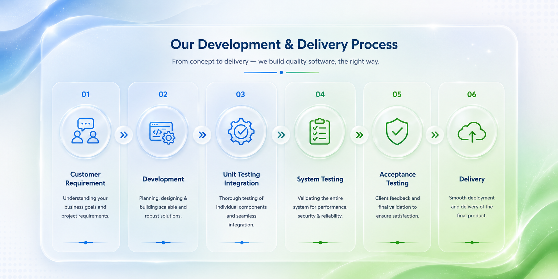 Our Development & Delivery Process - From concept to delivery