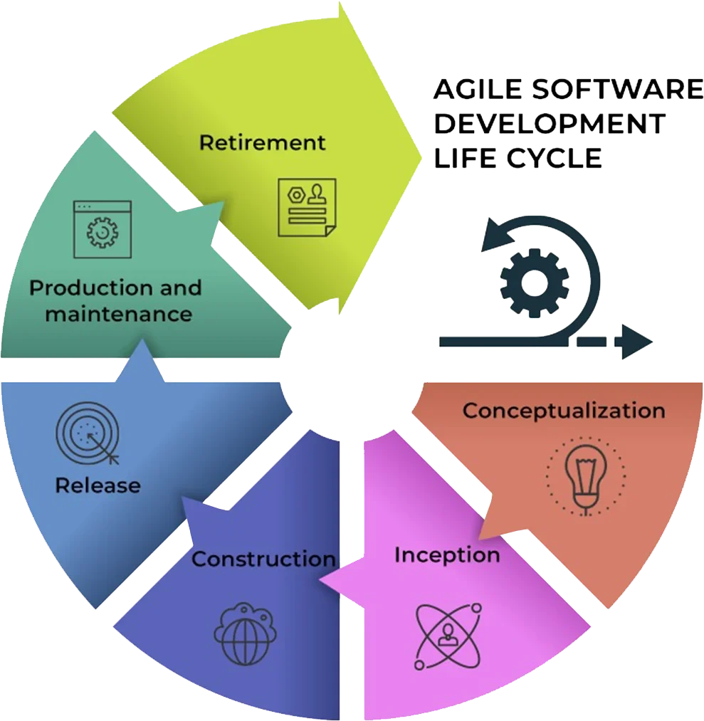 Agile Development Process
